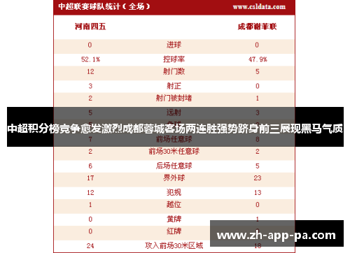 中超积分榜竞争愈发激烈成都蓉城客场两连胜强势跻身前三展现黑马气质